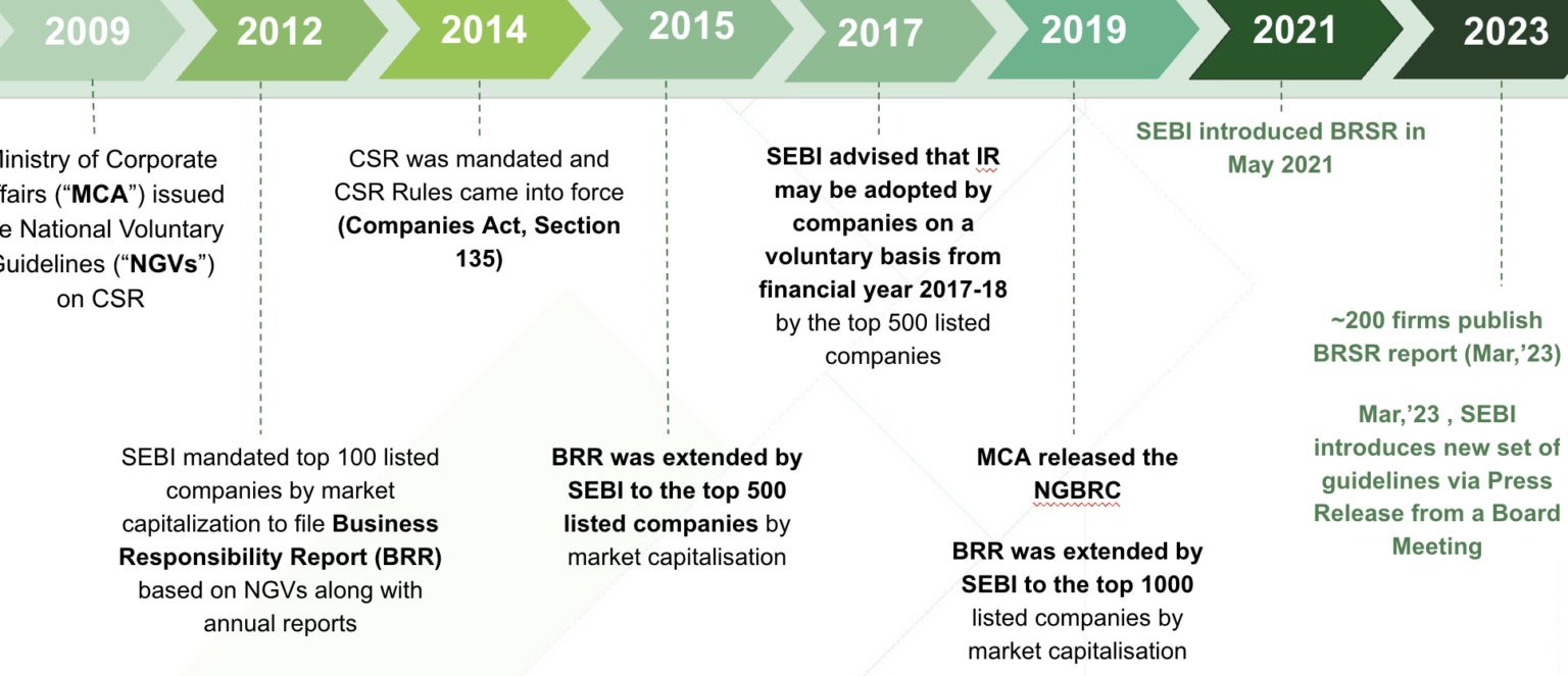 Transformation Of India Inc.: Evidence From ESG Disclosures - Sattva ...